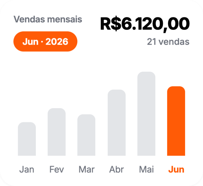 Vendas mensais: R$ 6.120,00 em junho de 2026, 21 vendas
